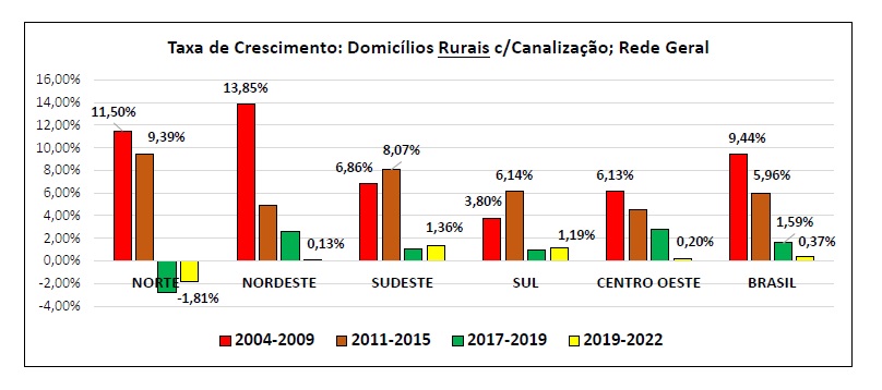 Dados organizados por Alex Souza de Moura sobre PNDA; Censo 2022. IBGE com autorização do engenheiro Ricardo Moretti