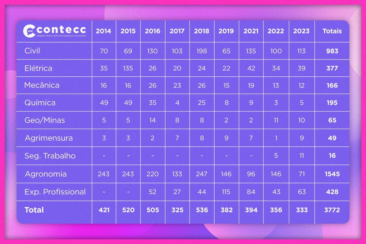 Contecc em números: rumo à décima edição