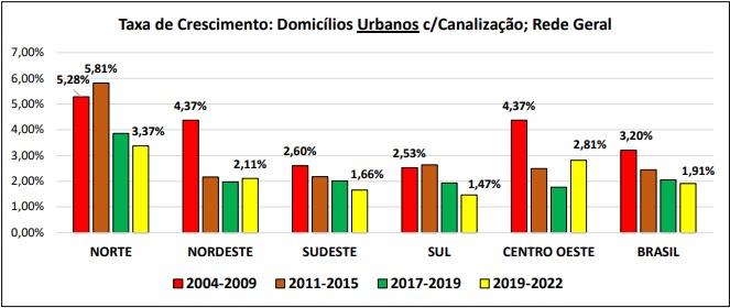 Dados organizados por Alex Souza de Moura sobre PNDA; Censo 2022. IBGE com autorização do engenheiro Ricardo Moretti