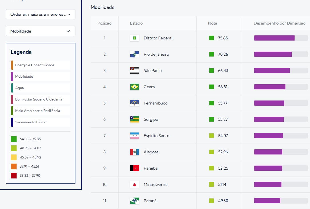 Ranking com as 11 primeiras colocações da dimensão mobilidade