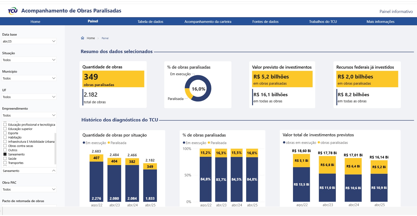 Obras de saneamento paralisadas no país envolvem investimentos de R$ 5,2 bilhões
