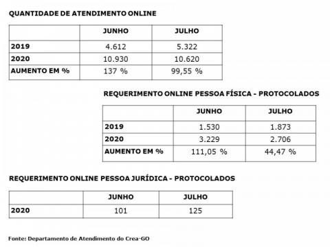 tabela mostra quantidade de atendimento online do Crea-GO