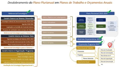 Fluxograma de atividades da Gerência de Planejamento do Confea para o desdobramento do Plano Plurianual