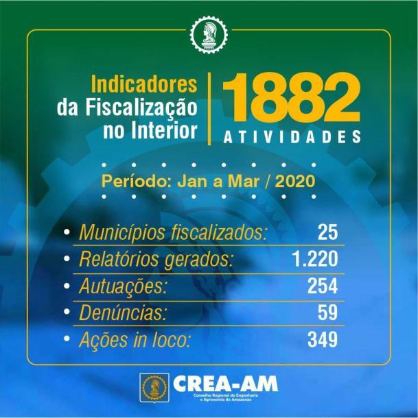 ilustração mostra indicadores da fiscalização do Crea Amazonas