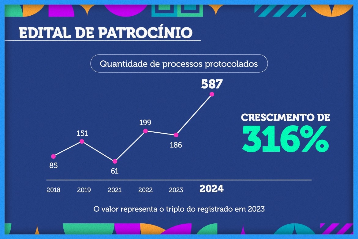Gráfico Patrocínio